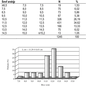 Tablo 1. 2004-2005 av sezonunda avlanan hamsilerin boy (cm) frekans 