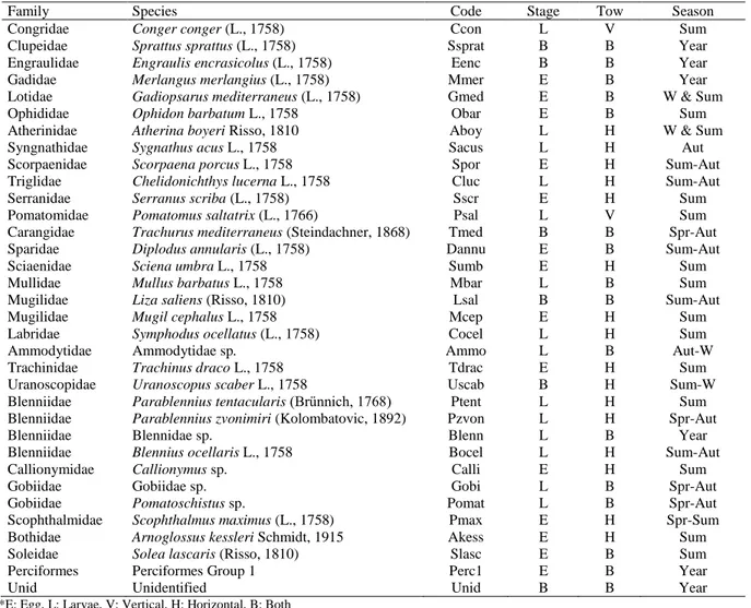 Table 2. Detected species and spawning seasons during the studying period 