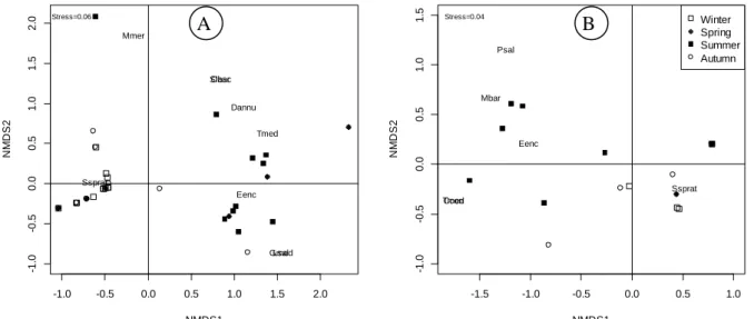 Figure 7. Non-metric multi-dimensional scaling ordination for embryonic (A) and larval (B) stages