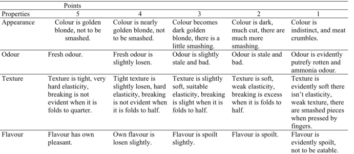 Table 1. Freshness degree in surimi 