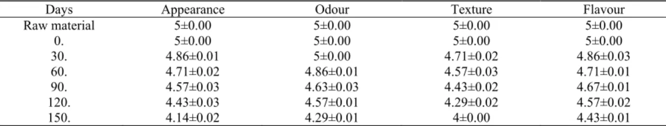 Table 4. Sensory assessments of the surimi samples which were analyzed before and after processing, and during frozen 