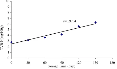 Figure 3. The regression graphics representing the relation between the storage time and the TVB-N contents