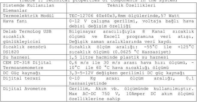 Tablo  1. Sistemde kullanılan elemanlara ait teknik özellikler.  (Table 1. Technical properties of components in the system)  Sistemde Kullanılan 