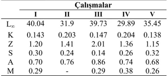 Çizelge 6. Çeşitli araştırmalarda mezgit balığı için tahmin                    edilen populasyon parametreleri  