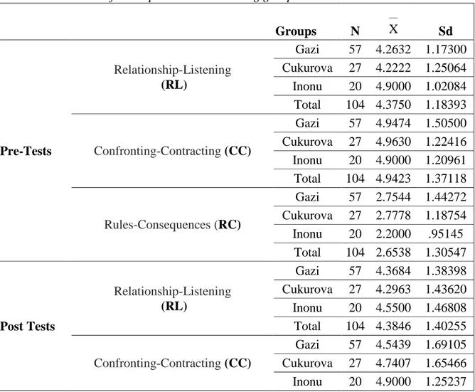 Table 1. The results of descriptive statistics among groups 