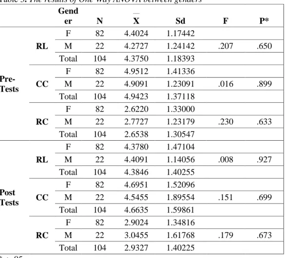 Table 3. The results of One Way ANOVA between genders  Gend er  N  X  Sd  F  P*   Pre-Tests  RL  F  82  4.4024  1.17442 M 22 4.2727 1.24142  .207  .650 Total 104 4.3750 1.18393 CC F 82 4.9512 1.41336 M 22 4.9091 1.23091 .016 .899  Total  104  4.9423  1.371