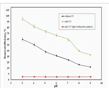 Table 3 shows the adsorption isotherm parameters. The adsorption  isotherms were L-curve in both systems (Figure not shown)