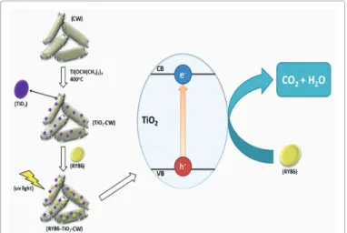 Table 5. Comparison of photocatalytic degradation of dyes using various photocatalysts