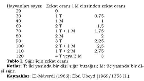 Tablo I. Sığır için zekat oranı 