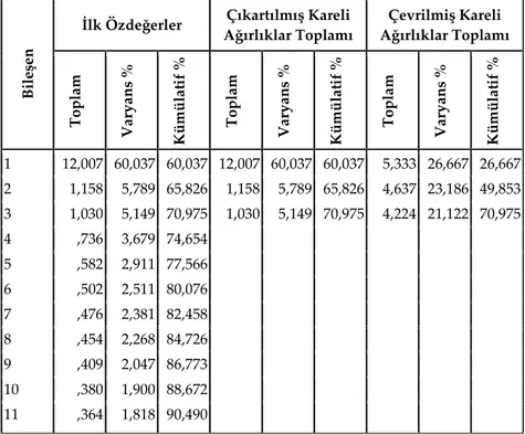 Tablo 2. Sosyal Medya Pazarlamaya Bakış Ölçeğinin Faktör Sayısı ve Açıklanan 