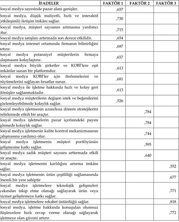 Tablo 3. Sosyal Medya Pazarlama Bakış Ölçeğinin Faktör Analizi Sonucu Faktör Yük 