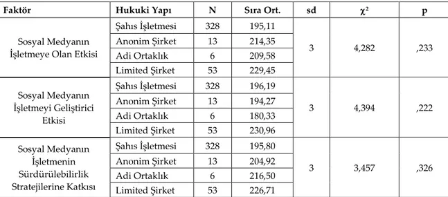 Tablo 9. KOBİ’lerin Hukuki Yapılarına Göre Sosyal Medya Pazarlamasına Bakışı 