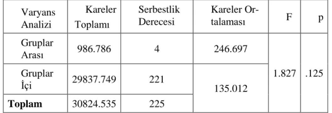 Tablo 9: Aylık Toplam Gelirlerine Göre Sınıf Öğretmenlerinin Mesleki  Doyumlarına ĠliĢkin Varyans Analizi 