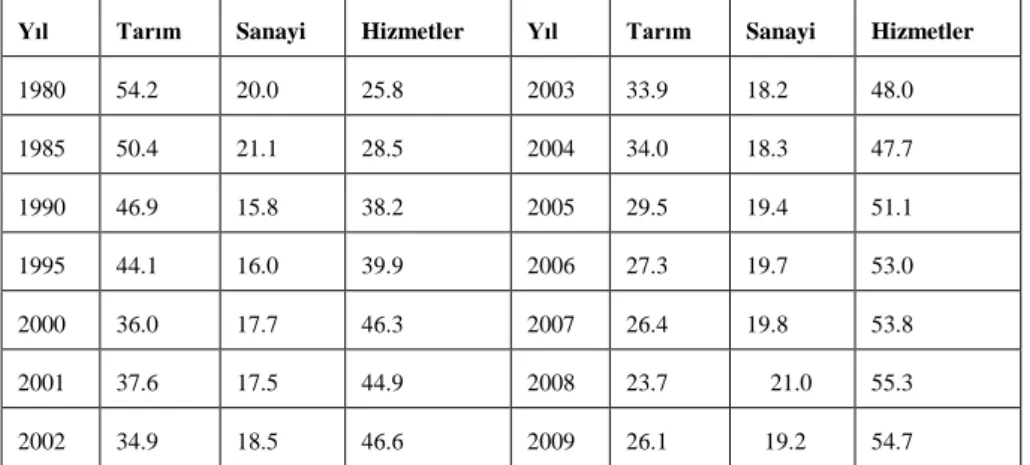 Tablo 3. Türkiye‟de Ġstihdamın Sektörlere Göre Dağılımı 1980-2009 (%)  