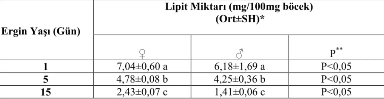 Tablo 10. Devamlı aydınlıkta  (24A: 0K) G. mellonella erginlerindeki lipit miktarı 