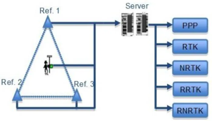 Figure 1  Server-based RTK concept  74