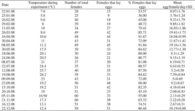 Table 1. The summary of the experimental study of the EPR of A. clausi 