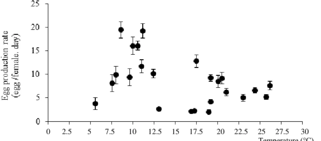 Figure 4. The relationship between the EPR of A. clausi and water temperature (°C). 