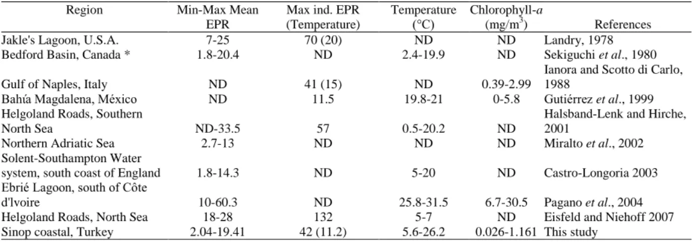 Table 2. Daily egg production rates (EPR, eggs/female.day) of A. clausi in various regions