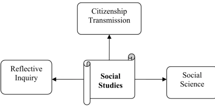 Figure 1. Interpretive Models of Social Studies or the Three Traditions (based on Barr,  Barth &amp; Shermis, 1978) 