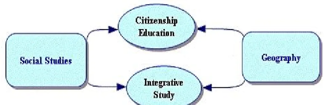 Figure 3. The Overlapping Relationship between Social Studies and Geography 