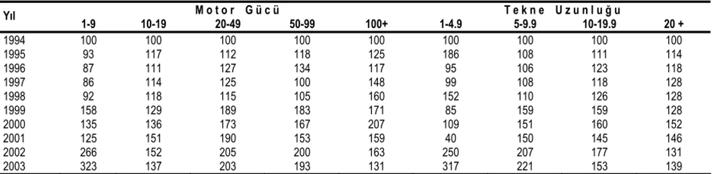 Tablo 2. Türkiye'de 1994-2003 Yılları Arasında Bölgelere Göre Deniz Balıkları 