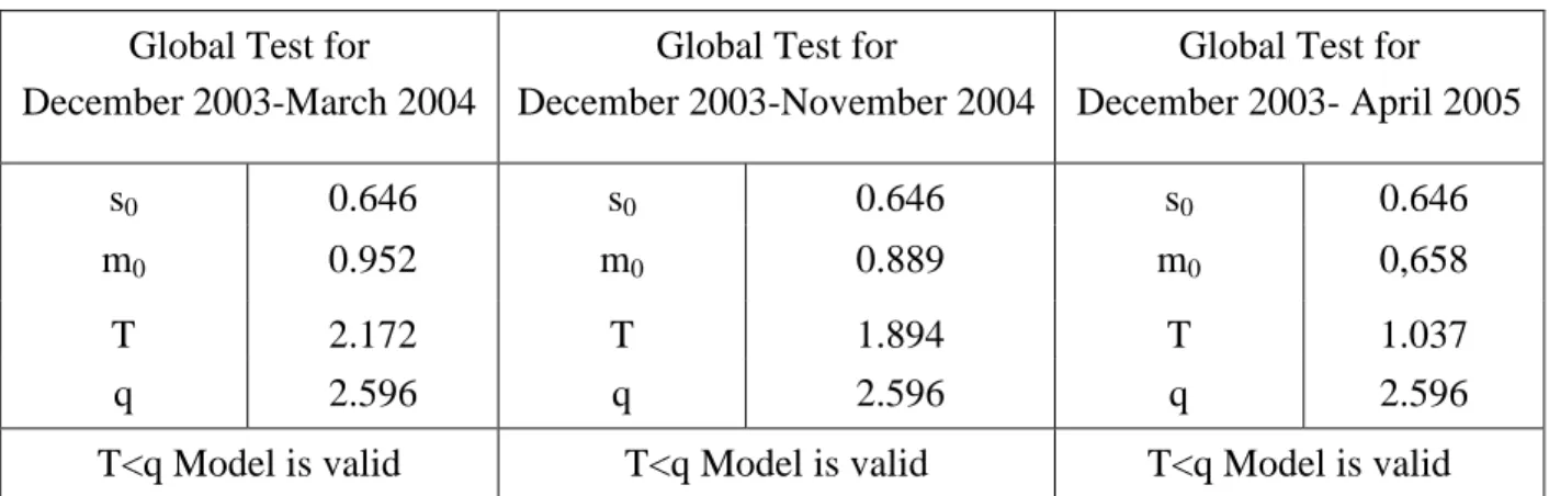 Table 2. Statistical tests of the dynamic model for horizontal displacements  Global Test for 