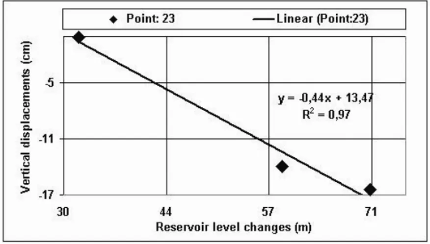 Figure 2. Relationship between the reservoir level and the vertical displacements at the point 23 