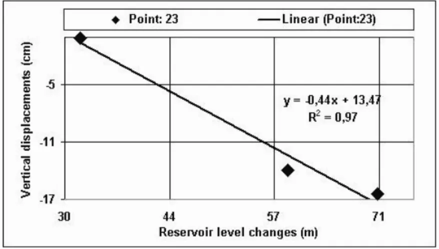 Figure 2. Relationship between the reservoir level and the vertical displacements at the point 23 