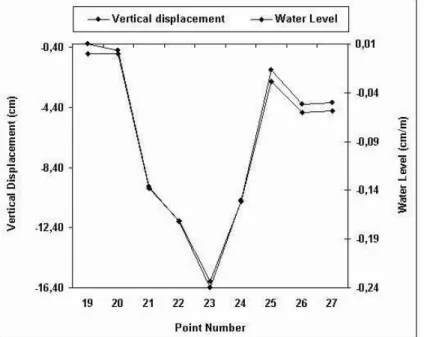 Figure 3. Relationship between water level parameter and the vertical displacements 