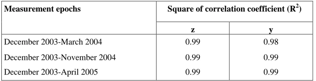Table 7. The square of the correlation coefficients for different periods 