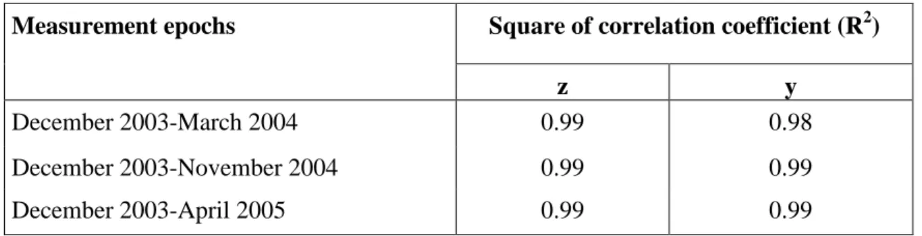 Table 7. The square of the correlation coefficients for different periods 