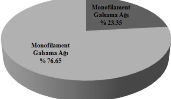 Şekil 2. Monofilament ve multifilament galsama ağlarının yakalama oranları 