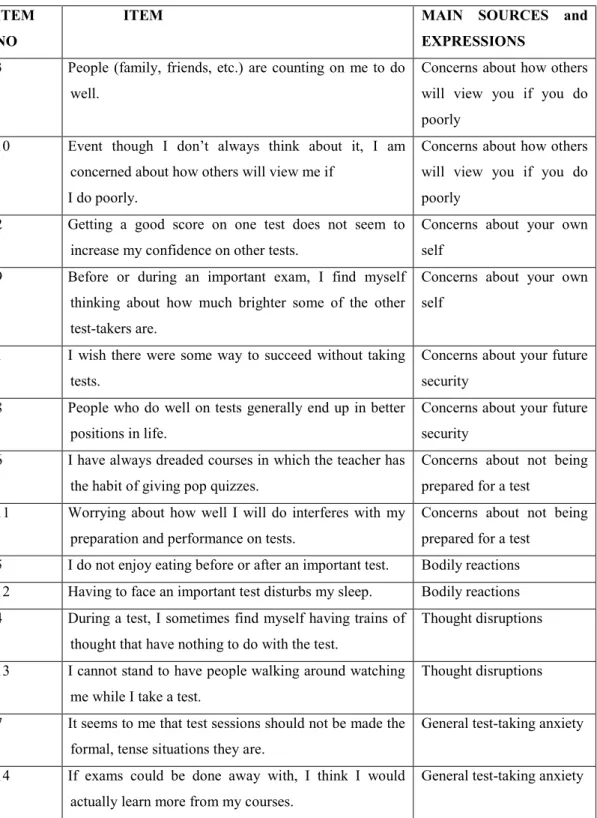 Table 3.1. Examples of Items about Main Sources and Expressions of TAI for Students  ITEM 
