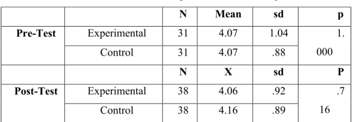 Table 4.5. Students’ Self Image Between The Groups  N  Mean  sd  p  Pre-Test  Experimental  31  4.07  1.04  1