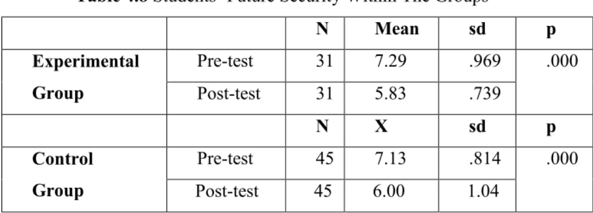 Table 4.8 Students’ Future Security Within The Groups 