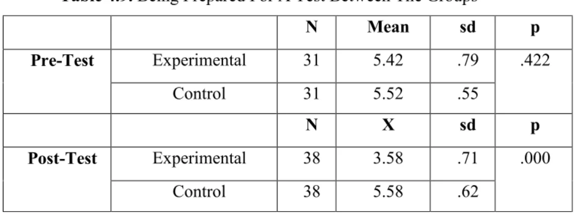 Table 4.9. Being Prepared For A Test Between The Groups  N  Mean  sd  p  Pre-Test  Experimental  31  5.42  .79  .422  Control  31  5.52  .55  N  X  sd  p  Post-Test  Experimental  38  3.58  .71  .000  Control  38  5.58  .62 