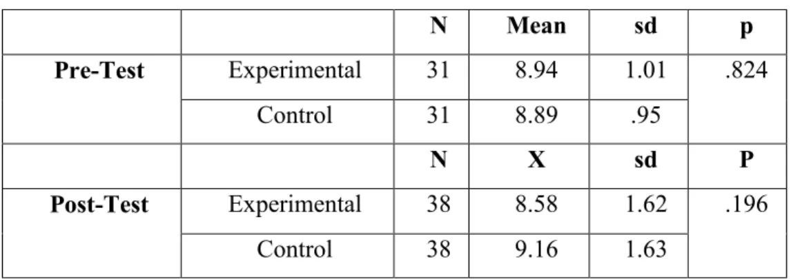 Table 4.13. Thought Disruptions Between The Groups 