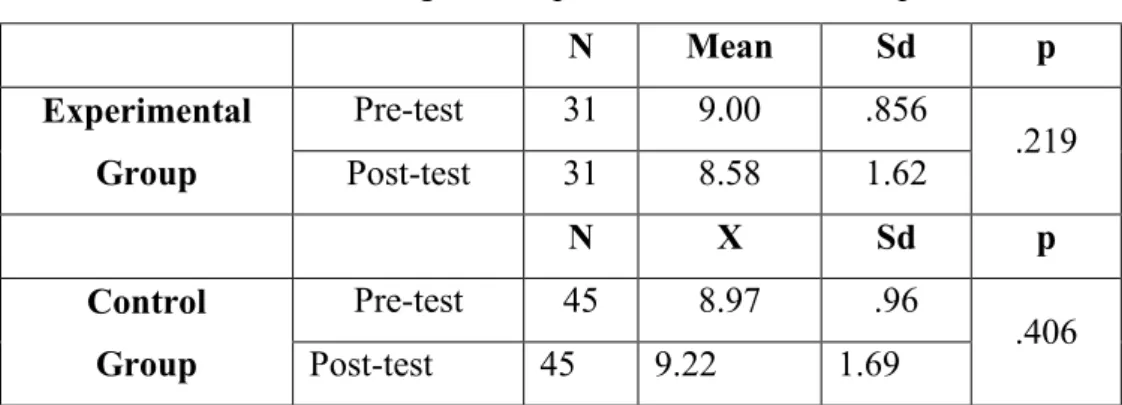 Table 4.14. Thought Disruptions Within The Groups  N  Mean  Sd  p  Experimental  Group  Pre-test  31  9.00  .856  .219 Post-test 31 8.58 1.62  N  X  Sd  p  Control  Group  Pre-test  45  8.97  .96  .406 Post-test 45 9.22 1.69 