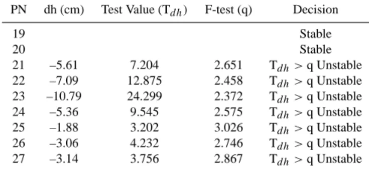 Table 2. Vertical displacements for December 2003–April 2005.