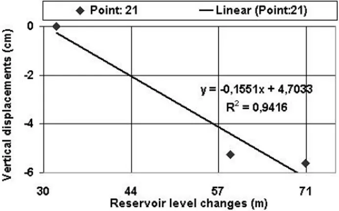 Fig. 2. Relationship between the reservoir level and the height changes at the point 21.