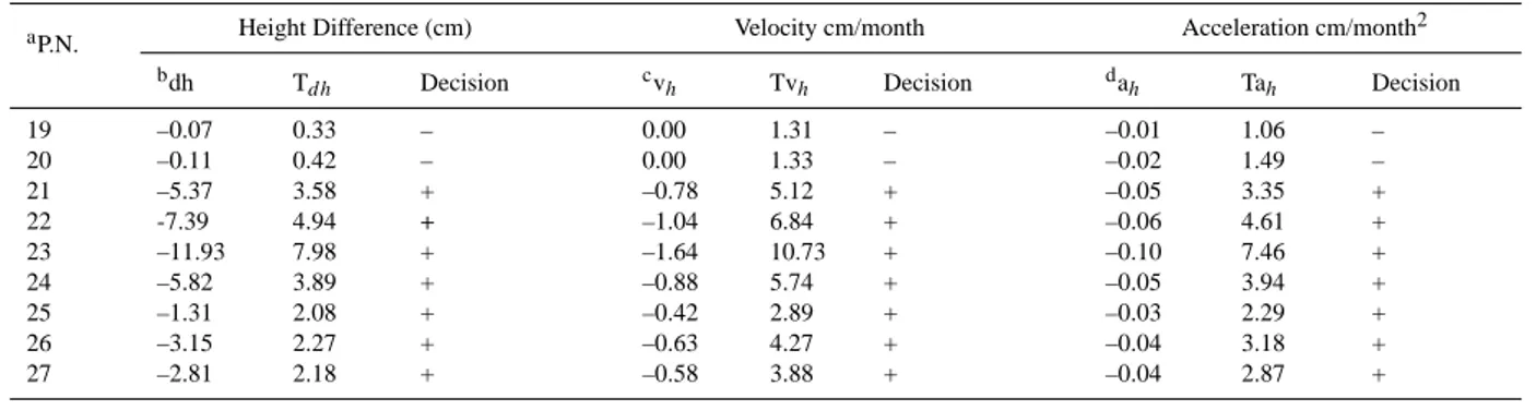 Table 5. Movement parameters for December 2003–March 2004–April 2005.