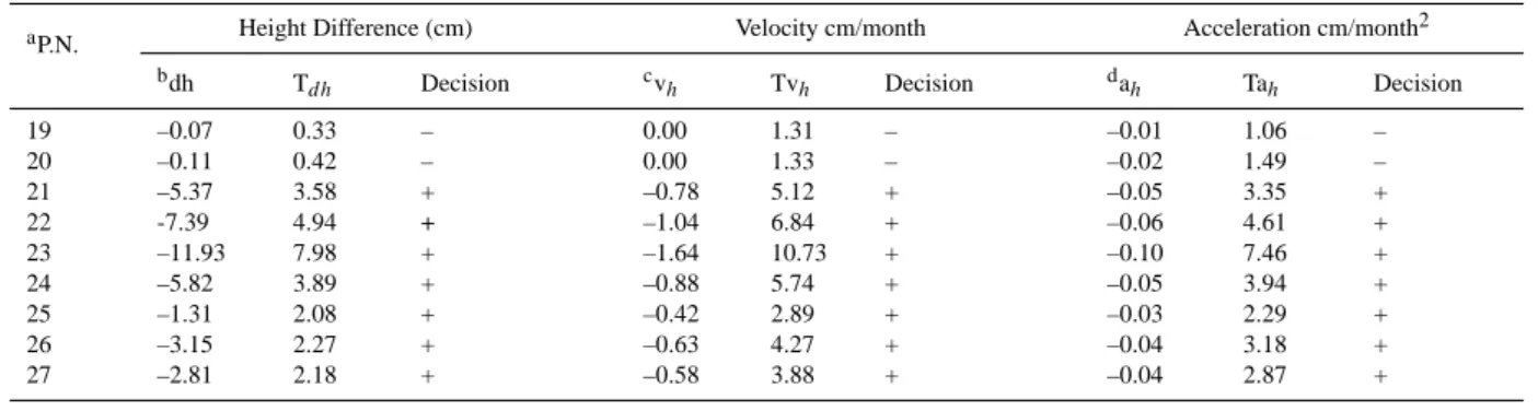 Table 5. Movement parameters for December 2003–March 2004–April 2005.