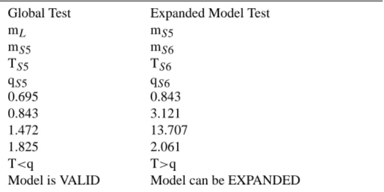 Table 7. The square of correlation coefficient for the moving points  Point Number  square of correlation coefficient 
