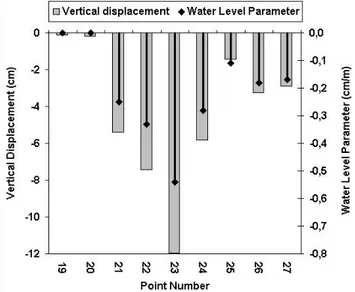Fig. 4. Relationship between vertical displacements and water level parameters.