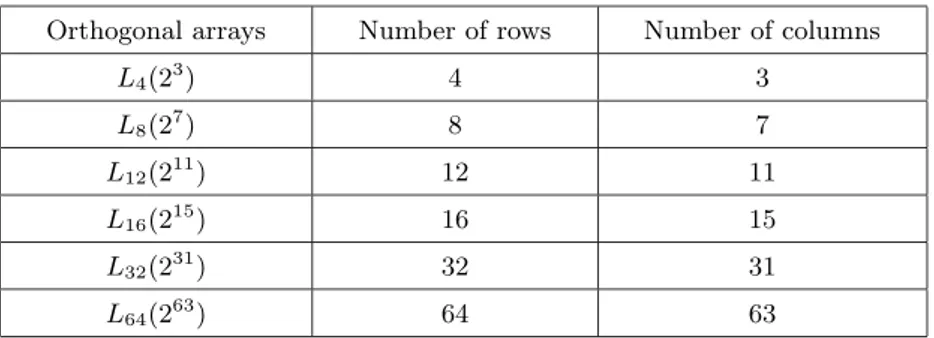 Table 2.2. The 2-Level Orthogonal Arrays of Taguchi. Orthogonal arrays Number of rows Number of columns