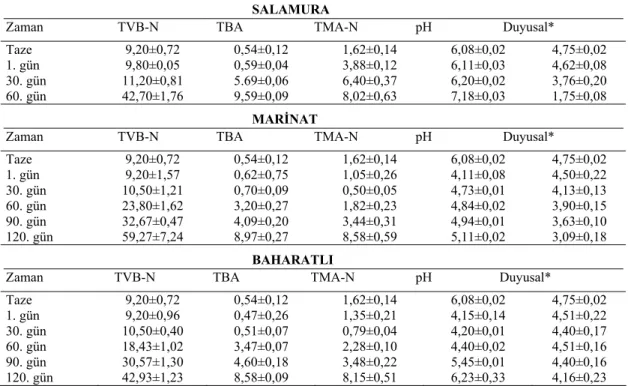 Çizelge 1.  Salamura, Marinat  ve Baharatlı Olarak İşlenip Depolanan İstavrit Balığında (Trachurus 