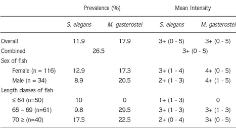 Table 1. Infection prevalence (%) and mean intensity values in relation to the sex and length classes of G