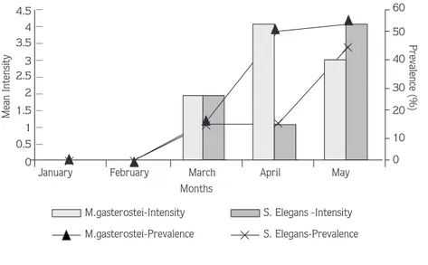 Figure 2. Monthly infection prevalence (%) and mean intensity values of M. gasterostei and S