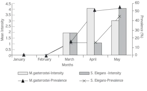 Figure 2. Monthly infection prevalence (%) and mean intensity values of M. gasterostei and S